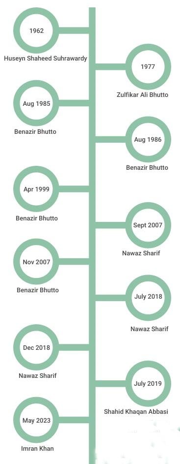 Timeline: Prime ministers who were arrested in Pakistan